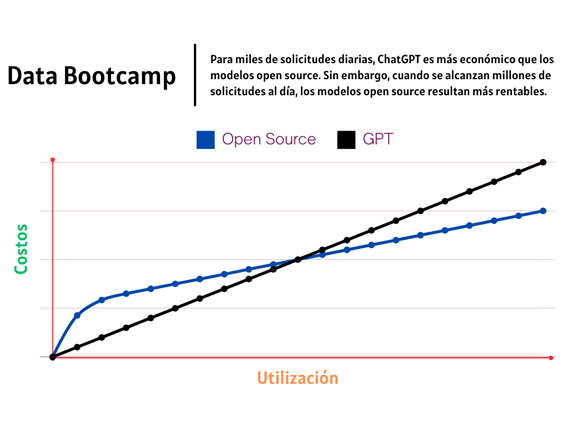 Gráfico de implementación de una IA