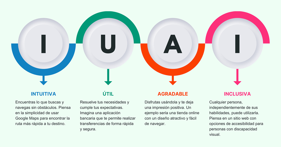 Experiencia de Usuario